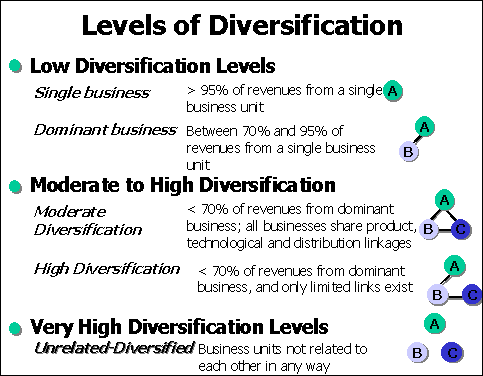 Diversification Strategies - FREE Online Courses On Corporate Strategies